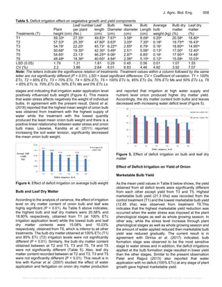 Effect of Deficit Irrigation on Yield and Water Productivity of Onion ...