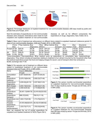 Out of Pocket Expenditure on Non-Communicable Diseases among Households ...