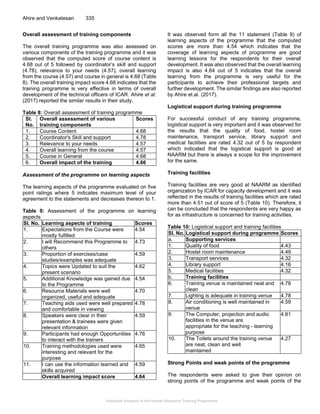 Feedback Analysis of the Human Resource Training Programme
Ahire and Venkatesan 335
Overall assessment of training components
The overall training programme was also assessed on
various components of the training programme and it was
observed that the computed score of course content is
4.68 out of 5 followed by coordinator’s skill and support
(4.78), relevance to your needs (4.57), overall learning
from the course (4.57) and course in general is 4.68 (Table
8). The overall training impact score 4.66 indicates that the
training programme is very effective in terms of overall
development of the technical officers of ICAR. Ahire et al.
(2017) reported the similar results in their study.
Table 8: Overall assessment of training programme
Sl.
No.
Overall assessment of various
training components
Scores
1. Course Content 4.68
2. Coordinator's Skill and support 4.78
3. Relevance to your needs 4.57
4. Overall learning from the course 4.57
5. Course in General 4.68
6. Overall impact of the training 4.66
Assessment of the programme on learning aspects
The learning aspects of the programme evaluated on five
point ratings where 5 indicates maximum level of your
agreement to the statements and decreases thereon to 1.
Table 9: Assessment of the programme on learning
aspects
Sl. No. Learning aspects of training Scores
1. Expectations from the Course were
mostly fulfilled
4.54
2. I will Recommend this Programme to
others
4.73
3. Proportion of exercises/case
studies/examples was adequate
4.59
4. Topics were Updated to suit the
present scenario
4.62
5. Additional Knowledge was gained due
to the Programme
4.54
6. Resource Materials were well
organized, useful and adequate
4.70
7. Teaching aids used were well prepared
and comfortable in viewing
4.78
8. Speakers were clear in their
presentation & trainees were given
relevant information
4.59
9. Participants had enough Opportunities
to interact with the trainers
4.76
10. Training methodologies used were
interesting and relevant for the
purpose
4.65
11. I can use the information learned and
skills acquired
4.59
Overall learning impact score 4.64
It was observed form all the 11 statement (Table 9) of
learning aspects of the programme that the computed
scores are more than 4.54 which indicates that the
coverage of learning aspects of programme are good
learning lessons for the respondents for their overall
development. It was also observed that the overall learning
impact is also 4.64 out of 5 indicates that the overall
learning from the programme is very useful for the
participants to achieve their professional targets and
further development. The similar findings are also reported
by Ahire et.al. (2017).
Logistical support during training programme
For successful conduct of any training programme,
logistical support is very important and it was observed for
the results that the quality of food, hostel room
maintenance, transport service, library support and
medical facilities are rated 4.32 out of 5 by respondent
which indicated that the logistical support is good at
NAARM but there is always a scope for the improvement
for the same.
Training facilities
Training facilities are very good at NAARM as identified
organization by ICAR for capacity development and it was
reflected in the results of training facilities which are rated
more than 4.51 out of score of 5 (Table 10). Therefore, it
can be concluded that the respondents are very happy as
for as infrastructure is concerned for training activities.
Table 10: Logistical support and training facilities
Sl. No. Logistical support during programme Scores
a. Supporting services
1. Quality of food 4.43
2. Hostel room maintenance 4.49
3. Transport services 4.32
4. Library support 4.16
5. Medical facilities 4.32
b. Training facilities
6. Training venue is maintained neat and
clean
4.78
7. Lighting is adequate in training venue 4.78
8. Air conditioning is well maintained in
venue
4.59
9. The Computer, projection and audio
facilities in the venue are
appropriate for the teaching - learning
purpose
4.81
10. The Toilets around the training venue
are neat, clean and well
maintained
4.27
Strong Points and weak points of the programme
The respondents were asked to give their opinion on
strong points of the programme and weak points of the
 