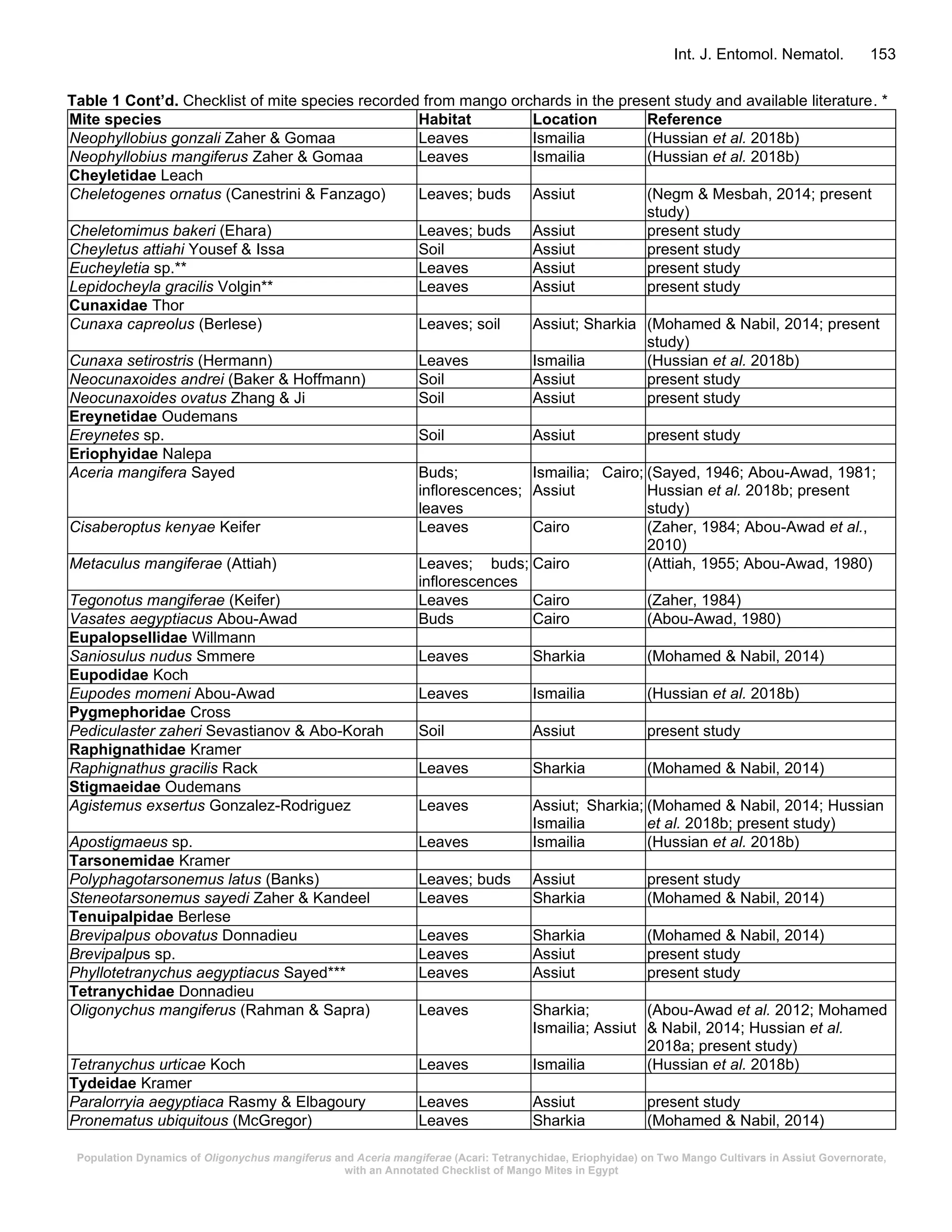Population Dynamics of Oligonychus mangiferus and Aceria mangiferae ...