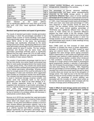 Effect of Seed Storage Period in Ambient Condition on Seed Quality of ...