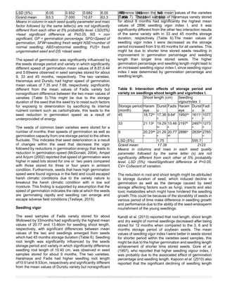 Effect of Seed Storage Period in Ambient Condition on Seed Quality of ...