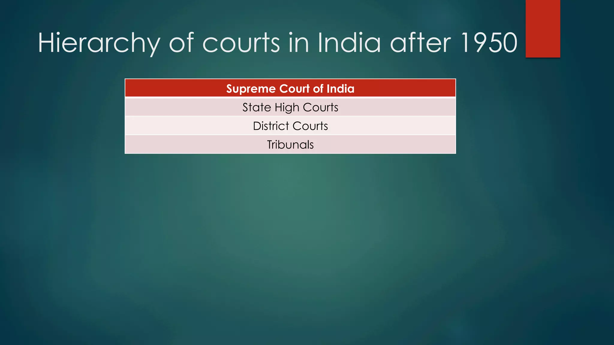 Hierarchy of courts in India after 1950
Supreme Court of India
State High Courts
District Courts
Tribunals
 