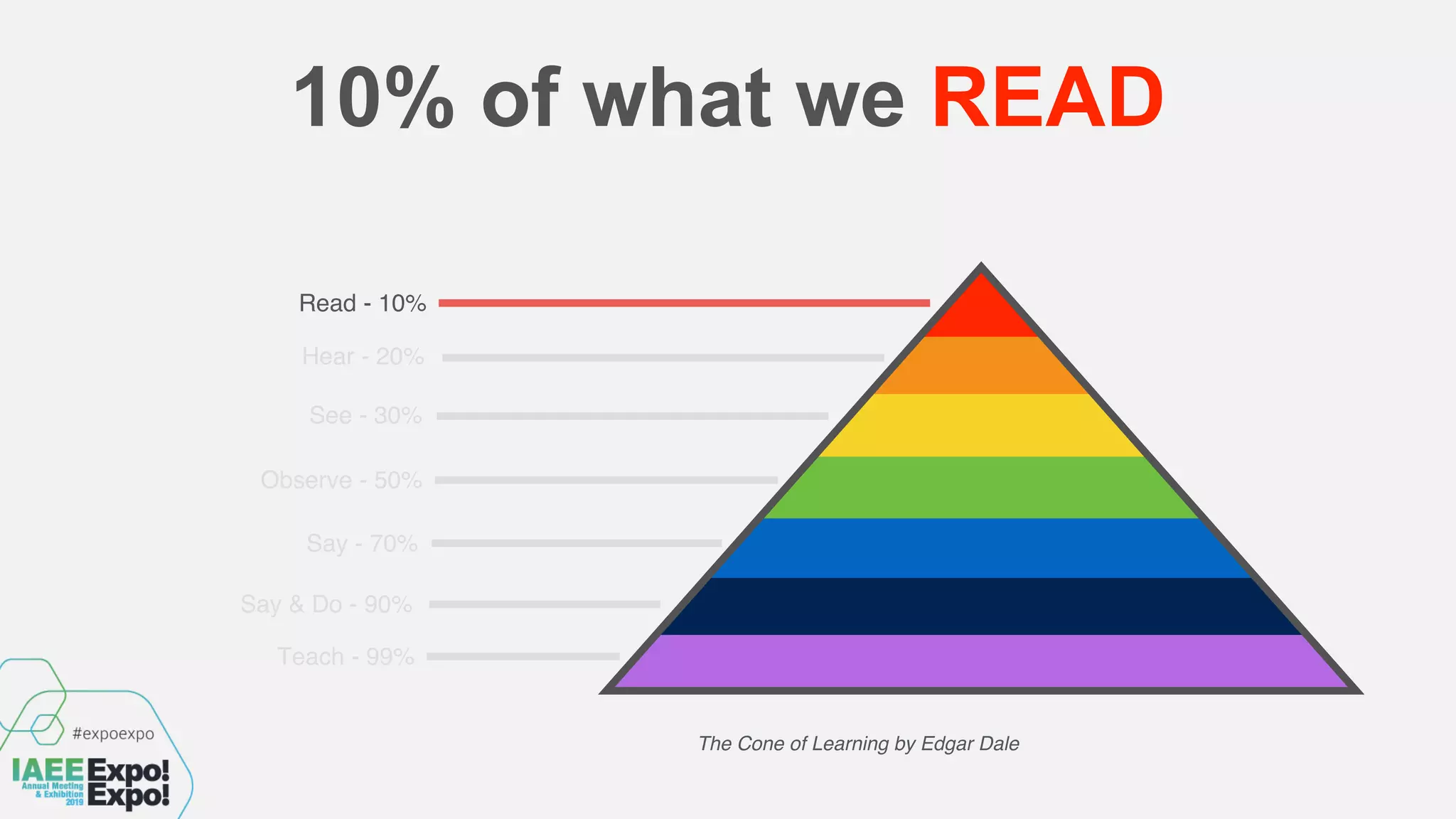 10% of what we READ
Read - 10%
Hear - 20%
See - 30%
Observe - 50%
Say - 70%
Say & Do - 90%
Teach - 99%
The Cone of Learning by Edgar Dale
 