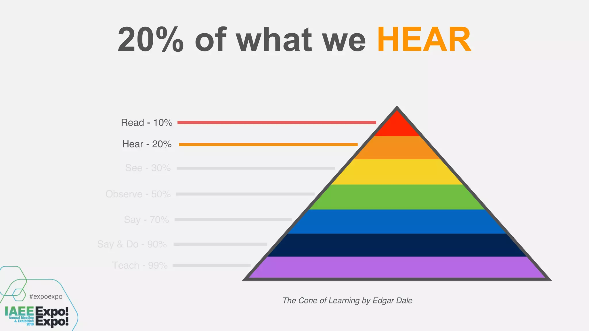 Read - 10%
Hear - 20%
See - 30%
Observe - 50%
Say - 70%
Say & Do - 90%
Teach - 99%
The Cone of Learning by Edgar Dale
20% of what we HEAR
 
