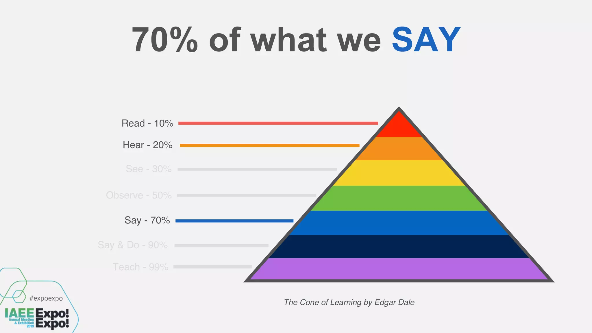 Read - 10%
Hear - 20%
See - 30%
Observe - 50%
Say - 70%
Say & Do - 90%
Teach - 99%
The Cone of Learning by Edgar Dale
70% of what we SAY
 