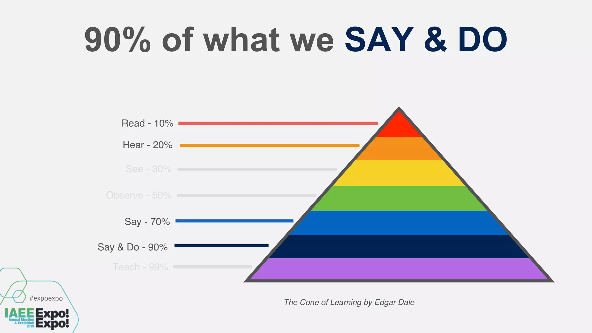 Read - 10%
Hear - 20%
See - 30%
Observe - 50%
Say - 70%
Say & Do - 90%
Teach - 99%
The Cone of Learning by Edgar Dale
90% of what we SAY & DO
 