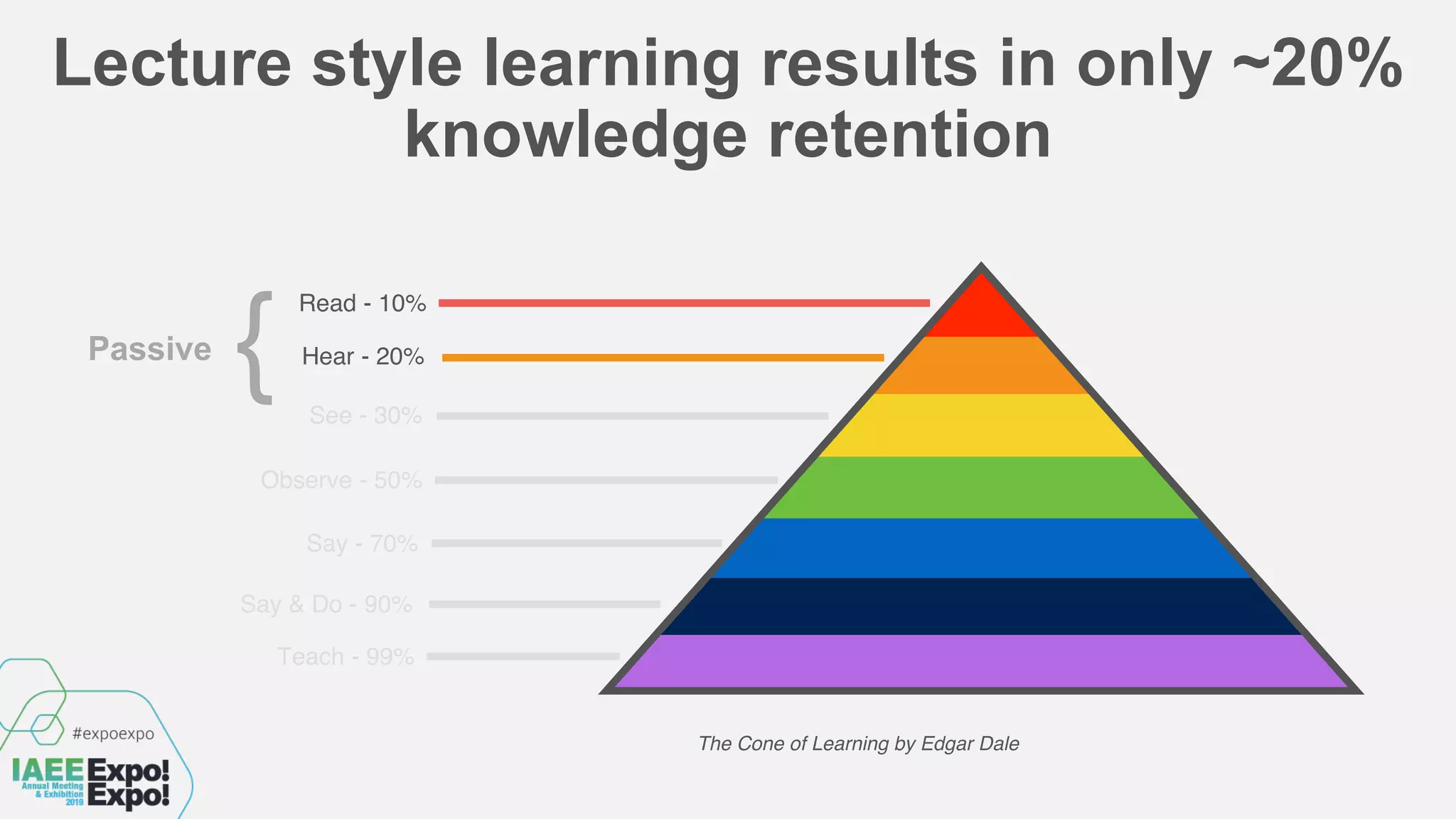 Lecture style learning results in only ~20%
knowledge retention
Read - 10%
Hear - 20%
See - 30%
Observe - 50%
Say - 70%
Say & Do - 90%
Teach - 99%
The Cone of Learning by Edgar Dale
{Passive
 