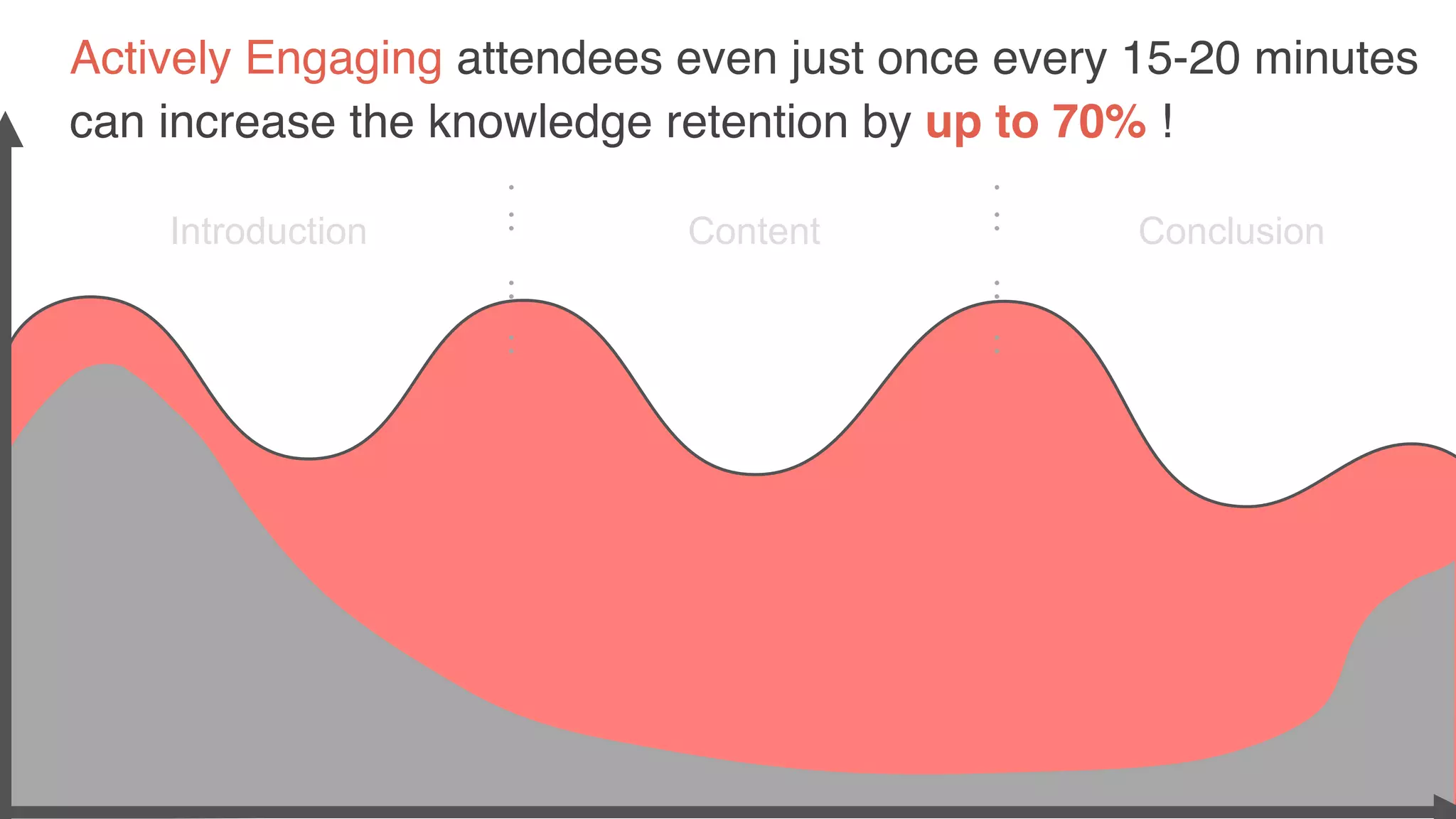 Actively Engaging attendees even just once every 15-20 minutes
can increase the knowledge retention by up to 70% !
Introduction Content Conclusion
 