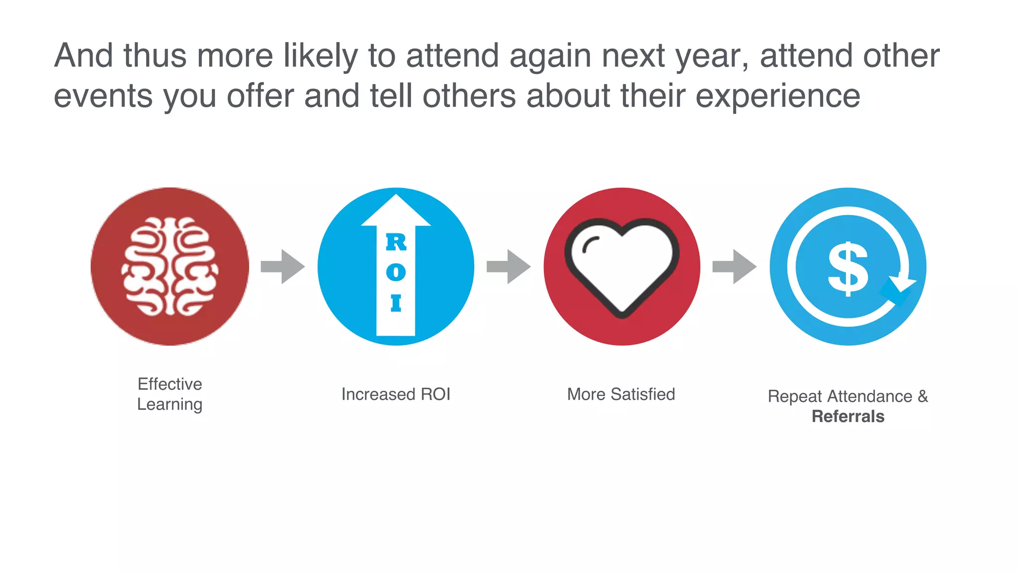 And thus more likely to attend again next year, attend other
events you offer and tell others about their experience
Effective
Learning
Increased ROI More Satisfied Repeat Attendance &
Referrals
$
R
O
I
 
