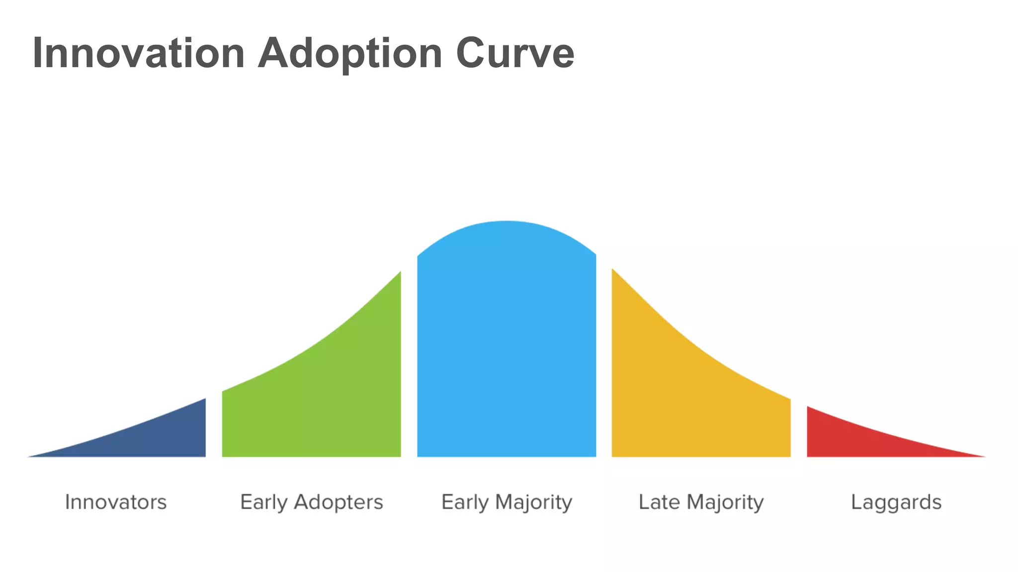 Innovation Adoption Curve
 
