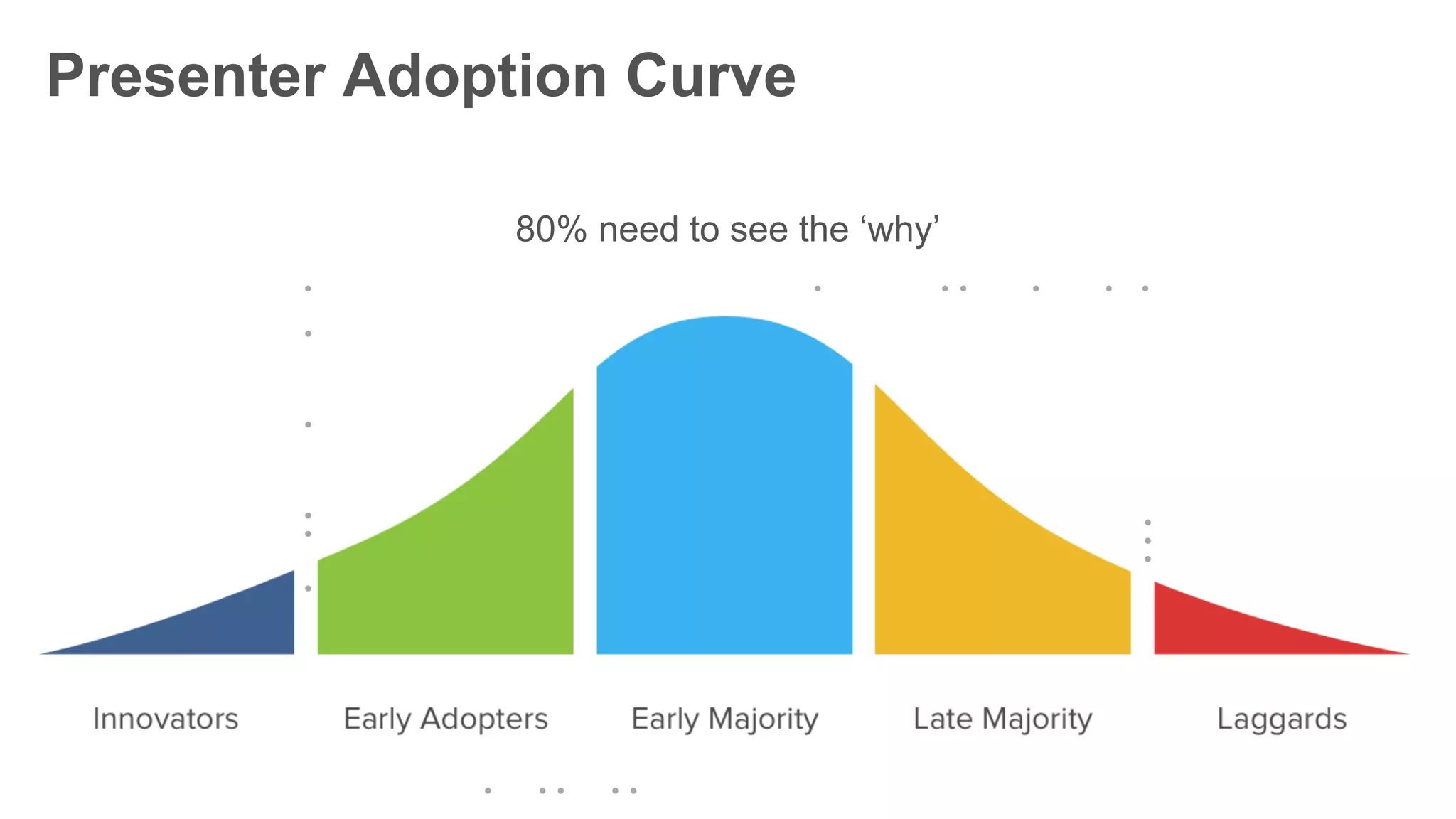 Presenter Adoption Curve
80% need to see the ‘why’
 