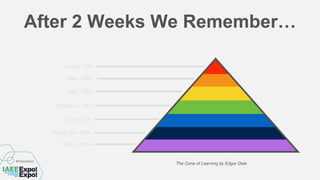After 2 Weeks We Remember…
Read - 10%
Hear - 20%
See - 30%
Observe - 50%
Say - 70%
Say & Do - 90%
Teach - 99%
The Cone of Learning by Edgar Dale
 