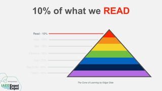10% of what we READ
Read - 10%
Hear - 20%
See - 30%
Observe - 50%
Say - 70%
Say & Do - 90%
Teach - 99%
The Cone of Learning by Edgar Dale
 