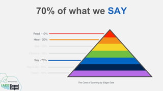 Read - 10%
Hear - 20%
See - 30%
Observe - 50%
Say - 70%
Say & Do - 90%
Teach - 99%
The Cone of Learning by Edgar Dale
70% of what we SAY
 