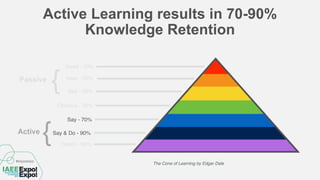 Active Learning results in 70-90%
Knowledge Retention
Read - 10%
Hear - 20%
See - 30%
Observe - 50%
Say - 70%
Say & Do - 90%
Teach - 99%
The Cone of Learning by Edgar Dale
{Passive
{Active
 
