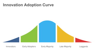 Innovation Adoption Curve
 