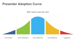Presenter Adoption Curve
80% need to see the ‘why’
 