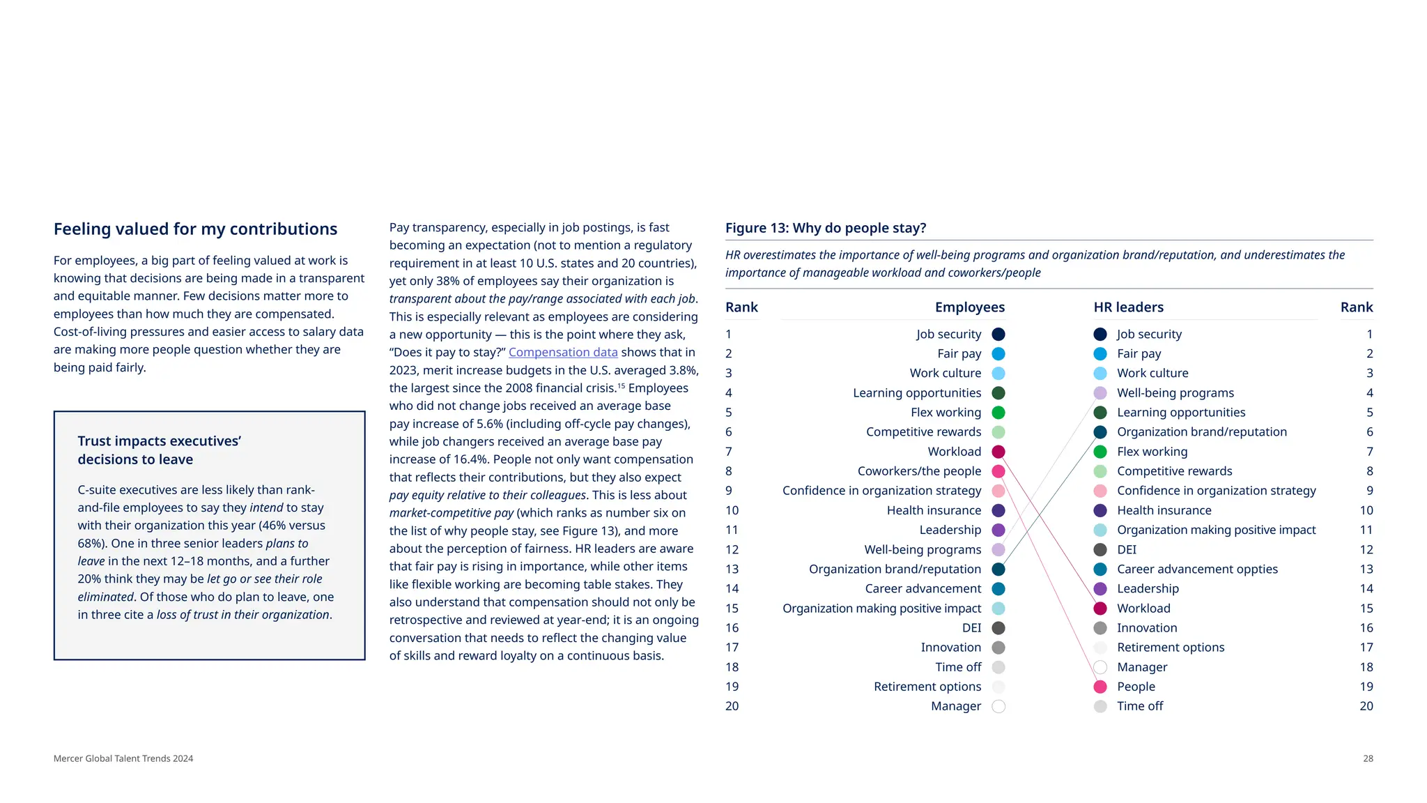 Mercer Global Talent Trends 2024 - Human Resources | PDF