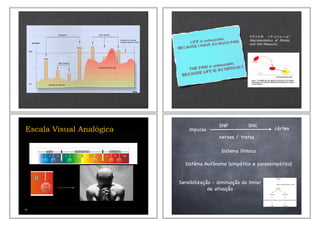 P R I S M ( P i c t o r i a l
Representation of Illness
and Self Measure)
Escala Visual Analógica impulso córtex
nervos / tratos
SNP SNC
Sistema límbico
Sistêma Autônomo (simpático e parassimpático)
Sensibilização - diminuição do limiar
de ativação
 
