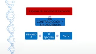 DEMAND
A
MANDAT
O
EJECUTIV
O
AUTO
ESQUEMA DEL PROCESO DE EJECUCIÓN
SIN
CONTRADICCIÓN Y
SIN AUDIENCIA
 
