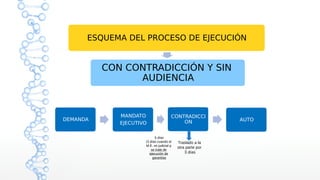 DEMANDA
MANDATO
EJECUTIVO
CONTRADICCI
ON AUTO
ESQUEMA DEL PROCESO DE EJECUCIÓN
CON CONTRADICCIÓN Y SIN
AUDIENCIA
5 días
(3 días cuando el
M.E. es judicial o
se trate de
ejecución de
garantías
Traslado a la
otra parte por
3 días
 