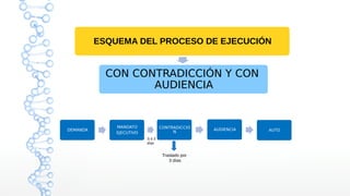 DEMANDA
MANDATO
EJECUTIVO
CONTRADICCIO
N
AUDIENCIA AUTO
ESQUEMA DEL PROCESO DE EJECUCIÓN
CON CONTRADICCIÓN Y CON
AUDIENCIA
5 ó 3
días
Traslado por
3 días
 