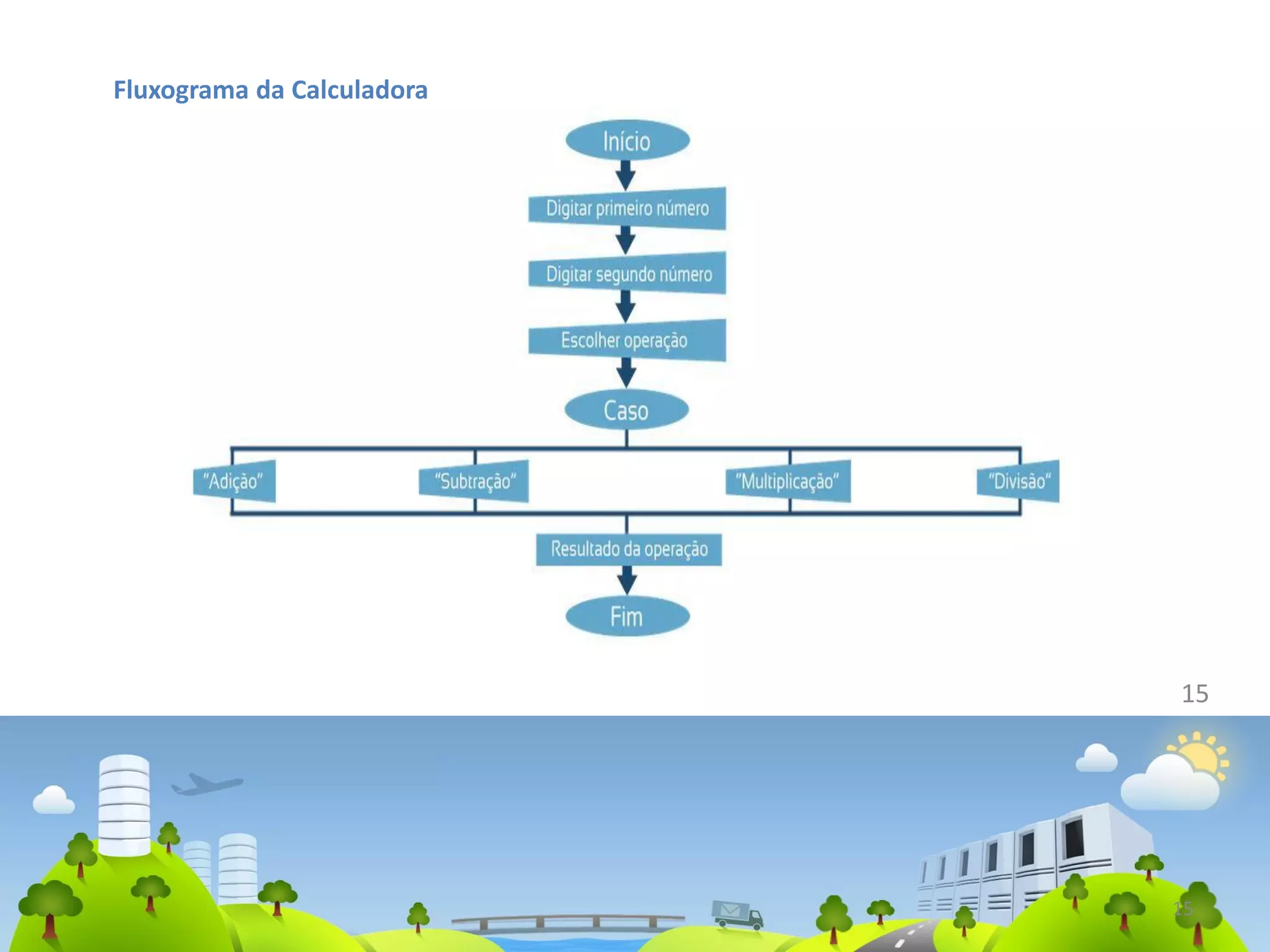 15
Fluxograma da Calculadora
15
 
