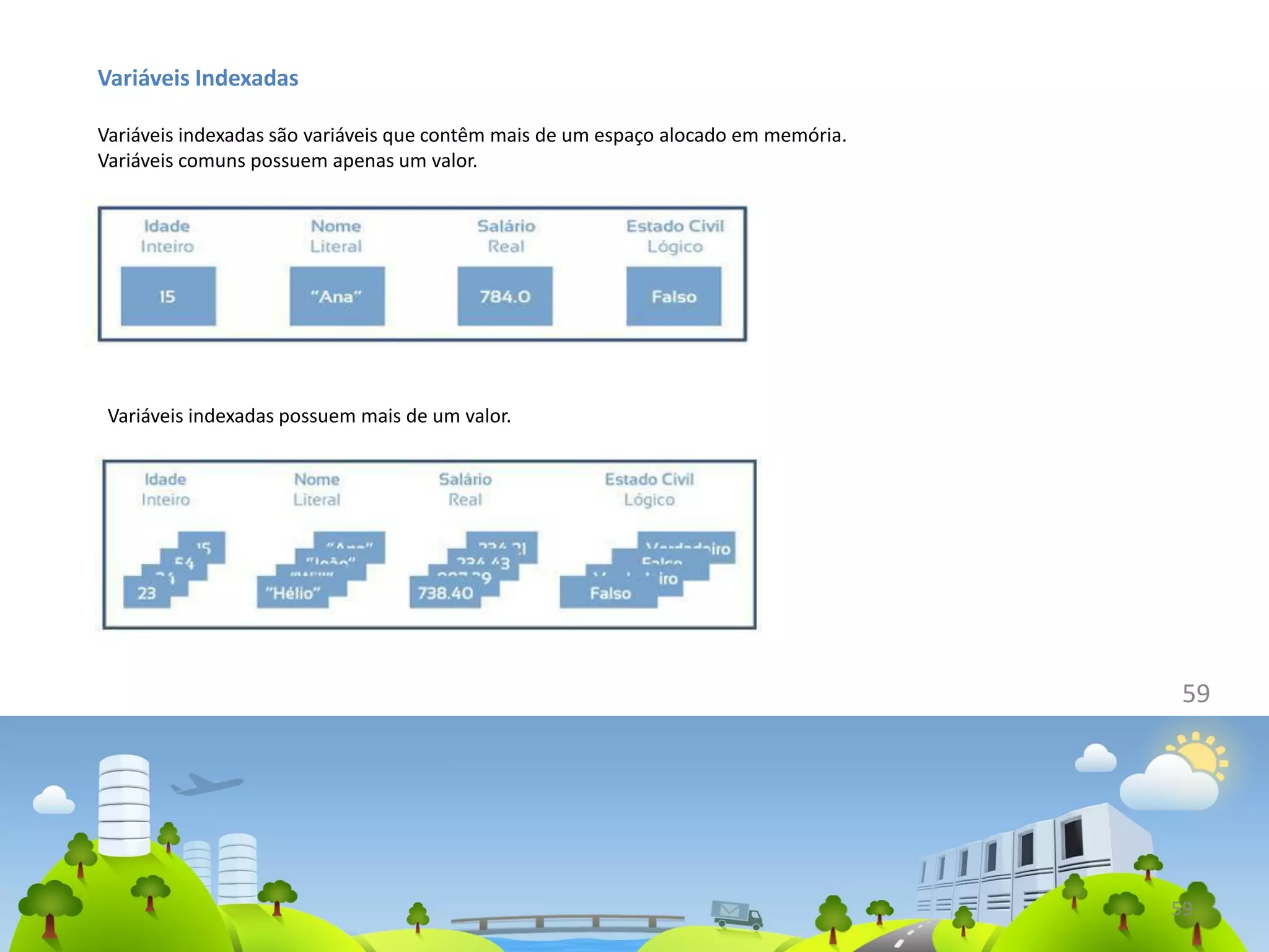 59
Variáveis Indexadas
Variáveis indexadas são variáveis que contêm mais de um espaço alocado em memória.
Variáveis comuns possuem apenas um valor.
59
Variáveis indexadas possuem mais de um valor.
 