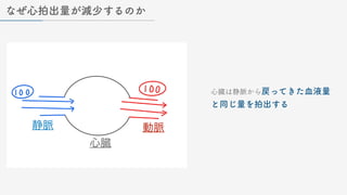 なぜ心拍出量が減少するのか
心臓は静脈から戻ってきた血液量
と同じ量を拍出する
静脈 動脈
心臓
 