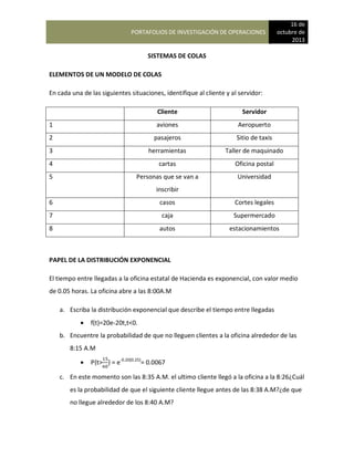 PORTAFOLIOS DE INVESTIGACIÓN DE OPERACIONES
16 de
octubre de
2013
SISTEMAS DE COLAS
ELEMENTOS DE UN MODELO DE COLAS
En cada una de las siguientes situaciones, identifique al cliente y al servidor:
Cliente Servidor
1 aviones Aeropuerto
2 pasajeros Sitio de taxis
3 herramientas Taller de maquinado
4 cartas Oficina postal
5 Personas que se van a
inscribir
Universidad
6 casos Cortes legales
7 caja Supermercado
8 autos estacionamientos
PAPEL DE LA DISTRIBUCIÓN EXPONENCIAL
El tiempo entre llegadas a la oficina estatal de Hacienda es exponencial, con valor medio
de 0.05 horas. La oficina abre a las 8:00A.M
a. Escriba la distribución exponencial que describe el tiempo entre llegadas
 f(t)=20e-20t,t<0.
b. Encuentre la probabilidad de que no lleguen clientes a la oficina alrededor de las
8:15 A.M
 P{t> } = e-0.20(0.25)
= 0.0067
c. En este momento son las 8:35 A.M. el ultimo cliente llegó a la oficina a la 8:26¿Cuál
es la probabilidad de que el siguiente cliente llegue antes de las 8:38 A.M?¿de que
no llegue alrededor de los 8:40 A.M?
 