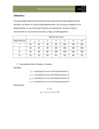 PORTAFOLIOS DE INVESTIGACIÓN DE OPERACIONES
16 de
octubre de
2013
PROBLEMA 5.
Un alumno debe seleccionar en total 10 cursos opcionales de cuatro departamentos
distintos, y al menos un curso de cada departamento. Los 10 cursos se asignan a los 4
departamentos en una forma que maximiza el conocimiento. El alumno mide el
conocimiento en una escala de 10 puntos, y llega a la tabla siguiente:
Número de cursos
Departamento 1 2 3 4 5 6 >=7
I 25 50 60 80 100 100 100
II 20 70 90 100 100 100 100
III 40 60 80 100 100 100 100
IV 10 20 30 40 50 60 70
 Este problema tiene 4 etapas y 7 estados.
Variables:
Restricciones:
 
