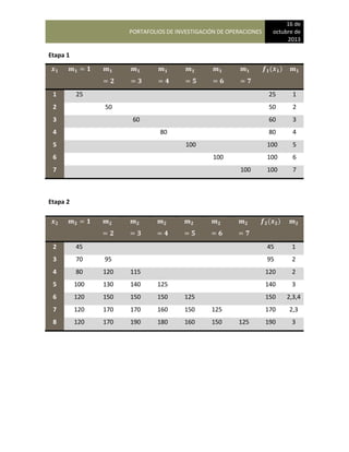 PORTAFOLIOS DE INVESTIGACIÓN DE OPERACIONES
16 de
octubre de
2013
Etapa 1
( )
1 25 25 1
2 50 50 2
3 60 60 3
4 80 80 4
5 100 100 5
6 100 100 6
7 100 100 7
Etapa 2
( )
2 45 45 1
3 70 95 95 2
4 80 120 115 120 2
5 100 130 140 125 140 3
6 120 150 150 150 125 150 2,3,4
7 120 170 170 160 150 125 170 2,3
8 120 170 190 180 160 150 125 190 3
 