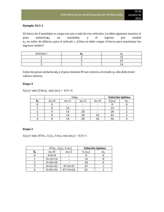 PORTAFOLIOS DE INVESTIGACIÓN DE OPERACIONES
16 de
octubre de
2013
Ejemplo 10.3-1
Un barco de 4 toneladas se carga con uno o más de tres artículos. La tabla siguiente muestra el
peso unitario, , en toneladas, y el ingreso por unidad
, en miles de dólares, para el artículo i. ¿Cómo se debe cargar el barco para maximizar los
ingresos totales?
Artículo i
1 2 31
2 3 47
3 1 14
Como los pesos unitarios y el peso máximo W son enteros, el estado sólo debe tener
valores enteros.
Etapa 3
f3(x3)= máx {14m3}, máx {m3} = 4/1= 4
14m3 Solución óptima
X3 m3=0 m3=1 m3=2 m3=4 f3(x3) m3
0 0 - - - 0 0
1 0 14 - - 14 1
2 0 14 28 - 28 2
3 0 14 28 42 42 3
4 0 14 28 42 56 4
Etapa 2
f2(x2)= máx {47m2 + f3 ( -3 m2), máx {m2} = 4/3= 1
47m2 + f3( -3 m2) Solución óptima
X2 m2=0 m2=1 f2 (x2) m2
0 0+0=0 - 0 0
1 0+14=14 - 14 0
2 0+28=28 - 28 0
3 0+42=42 47+0=47 47 1
4 0+56=56 47+14=61 61 1
 