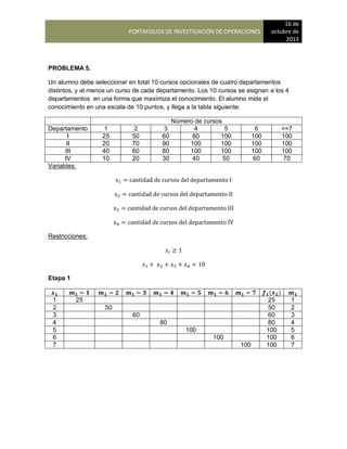 PORTAFOLIOS DE INVESTIGACIÓN DE OPERACIONES
16 de
octubre de
2013
PROBLEMA 5.
Un alumno debe seleccionar en total 10 cursos opcionales de cuatro departamentos
distintos, y al menos un curso de cada departamento. Los 10 cursos se asignan a los 4
departamentos en una forma que maximiza el conocimiento. El alumno mide el
conocimiento en una escala de 10 puntos, y llega a la tabla siguiente:
Número de cursos
Departamento 1 2 3 4 5 6 >=7
I 25 50 60 80 100 100 100
II 20 70 90 100 100 100 100
III 40 60 80 100 100 100 100
IV 10 20 30 40 50 60 70
Variables:
Restricciones:
Etapa 1
( )
1 25 25 1
2 50 50 2
3 60 60 3
4 80 80 4
5 100 100 5
6 100 100 6
7 100 100 7
 