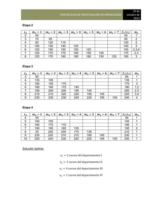 PORTAFOLIOS DE INVESTIGACIÓN DE OPERACIONES
16 de
octubre de
2013
Etapa 2
( )
2 45 45 1
3 70 95 95 2
4 80 120 115 120 2
5 100 130 140 125 140 3
6 120 150 150 150 125 150 2,3,4
7 120 170 170 160 150 125 170 2,3
8 120 170 190 180 160 150 125 190 3
Etapa 3
( )
3 85 85 1
4 135 105 135 1
5 160 155 175 175 3
6 180 180 175 145 180 1,2
7 190 200 200 195 145 200 2,3
8 210 210 220 220 195 145 220 3,4
9 230 230 230 240 220 195 145 240 4
Etapa 4
( )
4 95 95 1
5 145 105 145 1
6 185 175 115 185 1
7 190 195 165 125 195 2
8 20 200 205 175 135 210 1
9 230 220 210 215 185 145 230 1
10 250 240 230 220 225 195 155 250 1
Solución óptima:
 