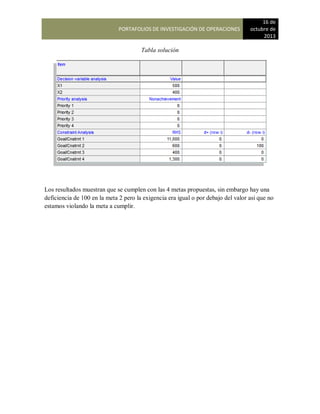 PORTAFOLIOS DE INVESTIGACIÓN DE OPERACIONES
16 de
octubre de
2013
Tabla solución
Los resultados muestran que se cumplen con las 4 metas propuestas, sin embargo hay una
deficiencia de 100 en la meta 2 pero la exigencia era igual o por debajo del valor asi que no
estamos violando la meta a cumplir.
 