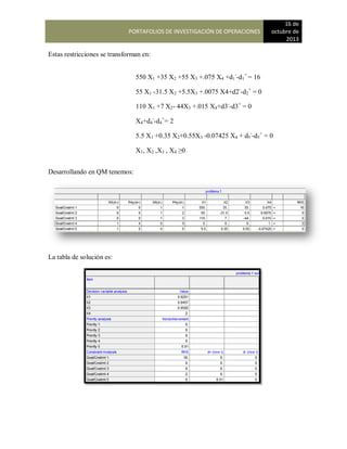 PORTAFOLIOS DE INVESTIGACIÓN DE OPERACIONES
16 de
octubre de
2013
Estas restricciones se transforman en:
Desarrollando en QM tenemos:
La tabla de solución es:
550 X1 +35 X2 +55 X3 +.075 X4 +d1
-
-d1
+
= 16
55 X1 -31.5 X2 +5.5X3 +.0075 X4+d2-
-d2
+
= 0
110 X1 +7 X2- 44X3 +.015 X4+d3-
-d3+
= 0
X4+d4
-
-d4
+
= 2
5.5 X1 +0.35 X2+0.55X3 -0.07425 X4 + d5
-
-d5
+
= 0
X1, X2 ,X3 , X4 ≥0
 
