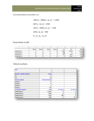 PORTAFOLIOS DE INVESTIGACIÓN DE OPERACIONES
16 de
octubre de
2013
Las restricciones se convierten en:
Desarrollando en QM
Tabla de resultados
1500 X1 +3000X2 +d1
-
-d1
+
= 15000
200 X1 +d2
-
-d2
+
=1000
100 X1 +400X2+d3
-
-d3
+
= 1200
250X2+d4
-
-d4
+
= 800
X1, X2 ,X3 , X4 ≥0
 