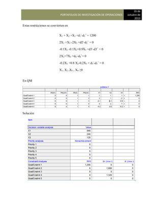 PORTAFOLIOS DE INVESTIGACIÓN DE OPERACIONES
16 de
octubre de
2013
Estas restricciones se convierten en
En QM
Solución
,
X1 + X2 +X3 +d1
-
-d1
+
= 1200
2X1 +X2 -2X3 +d2-
-d2
+
= 0
-0.1X1 -0.1X2+0.9X3 +d3-
-d3+
= 0
2X2+7X3 +d4
-
-d4
+
= 0
-0.2X1 +0.8 X2-0.2X3 + d5
-
-d5
+
= 0
X1, X2 ,X3 , X4 ≥0
 
