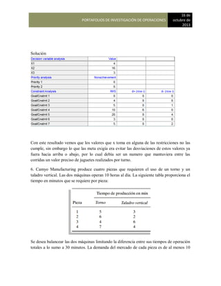 PORTAFOLIOS DE INVESTIGACIÓN DE OPERACIONES
16 de
octubre de
2013
Solución
Con este resultado vemos que los valores que x toma en alguna de las restricciones no las
cumple, sin embargo lo que las meta exigía era evitar las desviaciones de estos valores ya
fuera hacia arriba o abajo, por lo cual debía ser un numero que mantuviera entre las
corridas un valor preciso de juguetes realizados por turno.
6. Camyo Manufacturing produce cuatro piezas que requieren el uso de un torno y un
taladro vertical. Las dos máquinas operan 10 horas al día. La siguiente tabla proporciona el
tiempo en minutos que se requiere por pieza:
Se desea balancear las dos máquinas limitando la diferencia entre sus tiempos de operación
totales a lo sumo a 30 minutos. La demanda del mercado de cada pieza es de al menos 10
 