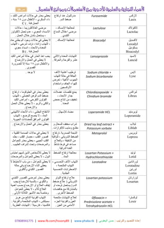 17414980770 | www.fb.com/hssony89 | www.phaba.tk : ‫والترتيب‬ ‫التنضيد‬ ‫إعادة‬
‫اليعقوبي‬ ‫حسن‬
|
19 ‫ص‬
، ‫الكبد‬ ‫أمراض‬ ‫حاالت‬ ‫في‬ ‫بحذر‬ ‫يعطى‬
‫دون‬ ‫األطفال‬ ، ‫السكري‬ ‫داء‬
01
، ‫سنة‬
‫فئة‬ ‫الحمل‬
C ( .
‫ارتفاع‬ ‫عند‬ ‫مدرللبول‬
‫الدم‬ ‫ضغط‬
.
Furosemide ‫الزكس‬
Lasix
‫حاالت‬ ، ‫الغاالكتوزيما‬ ‫مرضى‬
‫الكتولوز‬ ‫تحمل‬ ‫عدم‬ ، ‫المعوي‬ ‫االنسداد‬
‫الحمل‬ ‫خالل‬ ‫بأمان‬ ‫يستعمل‬ ،
.
، ‫اإلمساك‬ ‫لمعالجة‬
‫اعتالل‬ ‫مرضى‬
‫الدماغ‬
‫الكبدي‬
.
Lactulose ‫الكتوالك‬
Lactolac
‫بطني‬ ‫الم‬ ‫وجود‬ ‫حاالت‬ ‫في‬ ‫يعطى‬ ‫ال‬
‫حاد‬
، ‫شرجي‬ ‫نزف‬ ، ‫زائدة‬ ‫التهاب‬ ،
‫التهاب‬
‫معوي‬ ‫انسداد‬ ، ‫واألمعاء‬ ‫المعدة‬
‫فئة‬ ‫الحمل‬
B ( .
‫اإلمساك‬ ‫لمعالجة‬
. Bisacodyl ‫الكسديل‬
Laxadyl
‫بسكوديل‬
Bisacodyl
‫الكبد‬ ‫أمراض‬ ‫حالة‬ ‫في‬ ‫الحذر‬ ‫اخذ‬ ‫يجب‬
‫واإلرضاع‬ ‫الحمل‬ ‫في‬ ‫يعطى‬ ‫ال‬
‫دون‬ ‫واألطفال‬
01
‫للضرورة‬ ‫إال‬ ‫سنة‬
‫القصوى‬
.
‫واالثنى‬ ‫المعدة‬ ‫التهابات‬
‫عشر‬
‫والحرقة‬ ‫والقرحة‬
.
Lansoprazole ‫النسيد‬
Lancid
‫يوجد‬ ‫ال‬
. ‫ترطيب‬
‫األنف‬ ‫أغشية‬
‫حالة‬ ‫في‬ ‫الجافة‬
‫التهاب‬
‫تعرض‬ ، ‫األنفية‬ ‫الجيوب‬
‫واستخدام‬ ‫الجاف‬ ‫للهواء‬
‫األوكسجين‬
.
Sodium chloride +
Sodium bicarbonate
‫اليس‬
Lyse
‫ارتفاع‬ ، ‫الجلوكوما‬ ‫في‬ ‫بحذر‬ ‫يعطى‬
‫التهاب‬ ، ‫العضلي‬ ‫الوهن‬ ‫الدم‬ ‫ضغط‬
‫الكبد‬ ‫أمراض‬ ، ‫التقرحي‬ ‫القولون‬
‫يعطى‬ ‫ال‬ ، ‫والربو‬ ‫والكلى‬
‫الحمل‬ ‫خالل‬
‫واإلرضاع‬
.
‫عضالت‬ ‫تقلصات‬ ‫يمنع‬
، ‫األمعاء‬ ‫جدار‬
‫حمض‬ ‫إنتاج‬ ‫من‬ ‫تخفيف‬
‫المعدة‬
.
Chlordiazepoxide +
Clinidium bromide
‫لبراكس‬
Librax
‫االلتهابي‬ ‫األمعاء‬ ‫داء‬ ، ‫البطني‬ ‫االنتفاخ‬
‫التهاب‬ ، ‫للرضع‬ ‫ينصح‬ ‫ال‬ ، ‫الحاد‬
‫الحيوية‬ ‫للمضادات‬ ‫المرافق‬ ‫القولون‬
.
‫لإلسهال‬ ‫مضاد‬
. Loperamide HCL ‫ل‬
‫و‬
‫بر‬
‫مايد‬
Loperamide
‫واإلرضاع‬ ‫الحمل‬ ‫في‬ ‫بحذر‬ ‫يعطى‬
. ‫و‬ ‫للسعال‬ ‫مخفف‬ ‫شراب‬
‫مقشع‬
‫لإلفرازات‬ ‫ومذيب‬
.
Dried ivy leaf extract +
Potassium sorbate
‫لبالب‬
Liblab
، ‫القلبية‬ ‫الصدمة‬ ‫حاالت‬ ‫في‬ ‫يعطى‬ ‫ال‬
‫بطء‬ ، ‫القلب‬ ‫حصار‬ ، ‫القلب‬ ‫قصور‬
‫القلب‬
‫للحوامل‬ ‫بحذر‬ ‫يعطى‬ ، ‫الجيبي‬
‫الطبيب‬ ‫إشراف‬ ‫وتحت‬ ‫والمرضعات‬
.
‫ارتفاع‬، ‫الصدرية‬ ‫الذبحة‬
‫الضغط‬
‫للوقاية‬ ، ‫الشرياني‬
، ‫الشقيقة‬ ‫من‬
‫وكعالج‬
‫نشاط‬ ‫فرط‬ ‫في‬ ‫مساعد‬
‫الدرقية‬ ‫الغدة‬
.
Metoprolol ‫لوبريس‬
Lopress
‫لديهم‬ ‫الذين‬ ‫لألشخاص‬ ‫يعطى‬ ‫ال‬
‫احتباس‬
‫ال‬
‫والمرضعات‬ ‫للحوامل‬ ‫يعطى‬ ‫ال‬ ، ‫بول‬
‫الضغط‬ ‫ارتفاع‬ ‫معالجة‬
‫الحاد‬
.
Losartan Potassium +
Hydrochlorothiazide
‫لوتيد‬
Lotid
‫االحتياط‬ ‫باب‬ ‫من‬ ، ‫للحوامل‬ ‫يعطى‬ ‫ال‬
‫ال‬
‫حالة‬ ‫وفي‬ ‫اإلرضاع‬ ‫أثناء‬ ‫يعطى‬
‫والكلوي‬ ‫الكبدي‬ ‫القصور‬
.
‫األنف‬ ‫التهاب‬
، ‫التحسسي‬
‫الت‬
‫ه‬
‫اب‬
‫الملتح‬
‫م‬
، ‫ة‬
‫التحسسية‬ ‫االضطرابات‬
‫الجلدية‬
.
Loratadine ‫لوراتادين‬
Loratadine
‫لورتين‬
Lortin
‫الكبدي‬ ‫القصور‬ ‫لمرضى‬ ‫بحذر‬ ‫يعطى‬
‫يجب‬ ‫لإلرضاع‬ ‫بالنسبة‬ ، ‫والكلوي‬
‫أهمية‬ ‫حسب‬ ‫اإلرضاع‬ ‫أو‬ ‫العالج‬ ‫إيقاف‬
‫للحوامل‬ ‫يعطى‬ ‫ال‬ ، ‫لالم‬ ‫العالج‬
‫األولى‬ ‫الثالثة‬ ‫األشهر‬ ‫بعد‬ ‫وخاصة‬
.
‫التوتر‬ ‫ارتفاع‬ ‫عالج‬
‫عالج‬ ( ‫الشرياني‬
‫ضغط‬
‫الدم‬
(
‫أو‬ ‫لوحده‬ ‫يستعمل‬
‫خافضات‬ ‫مع‬ ‫بالمشاركة‬
‫الضغط‬
‫األخرى‬
.
Losartan potassium ‫لوزارتان‬
Losartan
‫هربز‬ ‫من‬ ‫الناتج‬ ‫القرنية‬ ‫التهاب‬
‫والقرنية‬ ‫الملتحمة‬ ‫التهاب‬ ، ‫سمبلكس‬
:
‫الفطرية‬ ‫التهابات‬ / ‫فارسيال‬ ، ‫فاكسينا‬
.
‫ملتحمة‬ ‫التهابات‬ ‫لعالج‬
‫والقرنية‬ ‫العين‬
‫الجزء‬
‫العين‬ ‫من‬ ‫األمامي‬
.
Ofloxacin +
Prednisolone acetate +
Tetrahydrozolin HCL
‫لوكسترا‬
Loxtr
 