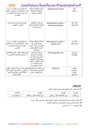 17414980770 | www.fb.com/hssony89 | www.phaba.tk : ‫والترتيب‬ ‫التنضيد‬ ‫إعادة‬
‫اليعقوبي‬ ‫حسن‬
|
23 ‫ص‬
‫وردية‬ ، ‫الشباب‬ ‫حب‬ ‫في‬ ‫يستعمل‬ ‫ال‬
، ‫الفم‬ ‫حول‬ ‫ما‬ ‫التهابات‬ ، ‫الوجه‬
‫يستعمل‬
‫للضرورة‬ ‫إال‬ ‫واإلرضاع‬ ‫الحمل‬ ‫في‬
‫القصوى‬
.
‫الجلدية‬ ‫االلتهابات‬ ‫حاالت‬
‫والحكة‬
‫الصدفية‬ ‫مثل‬
‫سطحية‬ ‫والتهابات‬
.
Mometasone Furoate ‫اليكا‬
Elica
‫إال‬ ‫واإلرضاع‬ ‫الحمل‬ ‫في‬ ‫يستعمل‬
‫القصوى‬ ‫للضرورة‬
.
‫االلتهابات‬ ‫حاالت‬ ‫في‬
‫الجلدية‬
‫المصاحبة‬ ‫والحكة‬
‫فطرية‬ ‫بعدوى‬
.
Mometasone Furoate +
Miconazole Nitrate
‫اليكا‬
M–
Elica M
، ‫الشباب‬ ‫حب‬ ‫في‬ ‫يستعمل‬ ‫ال‬
‫وردية‬
، ‫الشرجية‬ ‫الحكة‬ ، ‫الوجه‬
‫ال‬
‫في‬ ‫يستعمل‬
‫للضرورة‬ ‫إال‬ ‫واإلرضاع‬ ‫الحمل‬
‫القصوى‬
.
‫الجلدية‬ ‫المناطق‬ ‫لمعالجة‬
‫مفرطة‬
‫مثل‬ ‫التقرن‬
، ‫المزمنة‬ ‫االكزيما‬
‫الحزاز‬
‫الجلدي‬ ‫الطفح‬ ، ‫البسيط‬
‫والصدفية‬
.
Mometasone Furoate +
Salicylic acid
‫سال‬ ‫اليكا‬
Elica sal
‫الكبدالشديد‬ ‫التهاب‬ ، ‫الكلى‬ ‫وظائف‬ ‫خلل‬
‫إالللضرورة‬ ‫الحمل‬ ‫في‬ ‫يستعمل‬ ‫ال‬ ،
.
‫والشعور‬ ‫األلم‬ ‫إلزالة‬
‫بالحرقان‬
‫واألعراض‬
‫ا‬
‫عن‬ ‫تنشأ‬ ‫التي‬ ‫ألخرى‬
‫المخاطي‬ ‫الغشاء‬ ‫تهيج‬
‫السفلي‬ ‫للجزء‬
‫الجهاز‬ ‫من‬
‫عن‬ ‫المتسبب‬ ‫البولي‬
‫العدوى‬
‫بالميكروبات‬
Phenazopyridine HCL ‫يوريسبت‬
Urisept
‫يعطى‬
‫القصور‬ ‫حاالت‬ ‫في‬ ‫بحذر‬
‫الكلوي‬
، ‫الكبدي‬ ‫أو‬
(
‫فئة‬ ‫الحمل‬
C
‫في‬
‫األشهر‬
‫وفئة‬ ‫األولى‬ ‫الثالثة‬
D
‫في‬
‫األشهر‬
‫األخيرة‬
‫للحمل‬
‫الضغط‬ ‫ارتفاع‬ ‫معالجة‬ ‫في‬
‫الشرياني‬
‫بمفرده‬ ‫يستخدم‬
‫أخرى‬ ‫خافضات‬ ‫مع‬ ‫أو‬
Valsartan ‫يونيفان‬
Univan
‫دايوفان‬
Diovan
:
1
)
‫تقس‬
‫م‬
‫الفئات‬
‫بالنسبة‬
‫للحمل‬
‫كما‬
‫مبين‬
‫في‬
‫الجدول‬
‫التالي‬
:
‫الفئة‬
D ‫الفئة‬
C ‫الفئة‬
B ‫الفئة‬
A
‫ال‬
‫يستعمل‬
‫أبدا‬ ‫في‬
‫الحاالت‬
‫الضرورية‬
‫فقط‬ ‫في‬
‫حالة‬
‫الفائدة‬
‫أكثر‬
‫من‬
‫الضرر‬ ‫امن‬
‫للحمل‬
2
)
‫هناك‬
‫شركات‬
‫متنوعة‬
‫بالنسبة‬
‫لألسماء‬
‫التجارية‬
‫ولكن‬
‫الم‬
‫هنا‬ ‫ذكورة‬
‫ه‬
‫ي‬
‫األكثر‬
‫شيوعا‬
.
3
)
‫الحساسية‬
‫ألي‬
‫نوع‬
‫من‬
‫العالج‬
‫يكون‬
‫سببا‬
‫لمنع‬
‫االستعمال‬
.
4
)
‫المحتويات‬
:
(
131
)
‫عالج‬
.
 