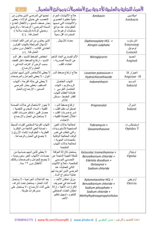 17414980770 | www.fb.com/hssony89 | www.phaba.tk : ‫والترتيب‬ ‫التنضيد‬ ‫إعادة‬
‫اليعقوبي‬ ‫حسن‬
|
3 ‫ص‬
‫من‬ ‫يعانون‬ ‫الذين‬ ‫المرضى‬ ‫في‬ ‫تجنبها‬
‫يعطى‬ ، ‫الوالدة‬ ‫حديثي‬ ‫في‬، ‫التعصب‬
، ‫الخدج‬ ‫واألطفال‬ ، ‫السمع‬ ‫ضعف‬ ‫بحذر‬
، ‫الرضاعة‬ /.‫المرضى‬ ‫السمنة‬
‫والرضع‬
‫يثبت‬ ‫(لم‬ ‫الوالدة‬ ‫وحديثي‬
‫سالمة‬
(
‫فئة‬ ‫الحمل‬
C ( .
‫الجرام‬ ‫االلتهابات‬ ‫عالج‬
‫خطيرة‬ ‫سلبية‬
‫العصوي‬
‫تسببها‬ ‫التي‬ ‫وااللتهابات‬
‫موانع‬ ‫عند‬ ‫العنقوديات‬
‫من‬ ‫أوغيرها‬ ‫بنسلينات‬
‫سمية‬ ‫أقل‬ ‫المخدرات‬
Amikacin ‫اميكاسين‬
Amikacin
، ‫الحادة‬ ‫الكبد‬ ‫أمراض‬ ‫من‬ ‫يعانون‬ ‫الذين‬
‫اإلسهال‬
‫القولون‬ ‫بالتهاب‬ ‫المرتبطة‬
، ‫سنتين‬ ‫دون‬ ‫األطفال‬ ، ‫الكاذب‬ ‫الغشائي‬
‫فئة‬ ‫الحمل‬
c ( .
‫لإلسهال‬ ‫مضاد‬
. Diphenoxylate HCL +
Atropin sulphate
‫انترستوب‬
Enterostop
‫لوموتيل‬
Lomotil
‫الدم‬ ‫فقر‬ ، ‫الشديد‬ ‫الضغط‬ ‫انخفاض‬
‫القحف‬ ‫داخل‬ ‫الضغط‬ ‫ارتفاع‬ ، ‫الشديد‬
‫النزف‬ ‫أو‬ ‫الرض‬ ‫بسبب‬
، ‫الدماغي‬
‫واإلرضاع‬ ‫الحمل‬
.
‫الناجم‬ ‫الحاد‬ ‫الصدري‬ ‫األلم‬
‫الذبحة‬ ‫عن‬
، ‫الصدرية‬
‫القلب‬ ‫احتشاء‬
.
Nitroglycerin ‫انجسيد‬
Angised
‫لديهم‬ ‫الذين‬ ‫لألشخاص‬ ‫يعطى‬ ‫ال‬
‫احتباس‬
‫والمرضعات‬ ‫للحوامل‬ ‫يعطى‬ ‫ال‬ ، ‫البول‬
‫الدم‬ ‫ضغط‬ ‫ارتفاع‬ ‫عالج‬
. Losartan potassium +
Hydrochlorothiazide
‫انجيزار‬
H
Angizaar –H
‫التهاب‬ ، ‫القرحة‬ ‫حالة‬ ‫في‬ ‫يعطى‬ ‫ال‬
‫بحذر‬ ‫يعطى‬ ، ‫المستقيم‬
‫لل‬
‫مرضى‬
‫اإلرضاع‬ ، ‫المسنين‬
‫و‬
‫الحمل‬
‫المفاصل‬ ‫التهاب‬
‫التهاب‬ ، ‫الروماتزيم‬
، ‫النقرسي‬ ‫المفاصل‬
‫التهاب‬ ‫العظام‬ ‫هشاشة‬
‫الفقار‬
‫مسكن‬ ، ‫المقسط‬
‫لآلالم‬
Indomethacin ‫اندوسيد‬
Indocid
‫يجوز‬ ‫ال‬
‫الصدمة‬ ‫حاالت‬ ‫في‬ ‫االستعمال‬
، ‫التنفسية‬ ‫المجاري‬ ‫انسداد‬ ، ‫القلبية‬
‫القلب‬ ‫ضربات‬ ‫تباطؤ‬ ، ‫قلبي‬ ‫حصار‬
‫ال‬
‫الحمل‬ ‫في‬ ‫يستعمل‬
‫واإلرضاع‬
، ‫الدم‬ ‫ضغط‬ ‫ارتفاع‬
‫نظم‬ ‫اضطراب‬
، ‫القلب‬
، ‫القلب‬ ‫ضربات‬ ‫تسرع‬
‫اعتالل‬
، ‫القلبية‬ ‫العضلة‬
‫االحتشاء‬
Propranolol ‫انديرال‬
Inderal
‫القرنية‬ ‫التهاب‬
‫البسيط‬ ‫القوباء‬ ‫السطحي‬
‫البكتريا‬ ‫من‬ ‫الناتجة‬ ‫العين‬ ‫إصابة‬ ،
‫الجلوكوما‬ ، ‫الفطرية‬
(
‫األزرق‬ ‫الماء‬
(
‫والرضاعة‬ ‫الحمل‬ ‫في‬ ‫ينصح‬ ‫ال‬
.
‫العين‬ ‫حاالت‬ ‫لمعالجة‬
‫لالستيرويدات‬ ‫المستجيبة‬
‫نفس‬ ‫في‬ ‫تتطلب‬ ‫والتي‬
‫الوقائية‬ ‫المعالجة‬ ‫الوقت‬
‫بالمضادات‬
، ‫الحيوية‬
‫التهاب‬ ‫حاالت‬ ‫لمعالجة‬
‫الملتحمة‬
Tobramycin +
Dexamethasone
‫ت‬ ‫اوبتيديكس‬
Optidex T
‫من‬ ‫حساسية‬ ‫لديهم‬ ‫للذين‬ ‫يعطى‬ ‫ال‬
، ‫ستيروئيدية‬ ‫الغير‬ ‫االلتهاب‬ ‫مضادات‬
‫وكذلك‬ ‫والمرضعات‬ ‫للحوامل‬ ‫ينصح‬ ‫ال‬
‫دون‬ ‫األطفال‬
01
‫سنة‬
.
‫المؤقتة‬ ‫لإلزالة‬ ‫يستعمل‬
‫العينية‬ ‫للحكة‬
‫عن‬ ‫الناجمة‬
‫الموسمي‬ ‫التحسسي‬
‫لعالج‬ ، ‫للملتحمة‬
‫االلتهاب‬
‫التالي‬
‫عند‬ ‫للعمليات‬
‫أجريت‬ ‫الذين‬ ‫المرضى‬
‫لهم‬
‫الساد‬ ‫استخراج‬ ‫عملية‬
.
Ketorolac tromethamine +
Benzalkonium chloride +
Edetate disodium +
Octoxynol +
Sodium chloride
‫اوبتيالر‬
Optilar
‫يستعمل‬ ‫ال‬ ، ‫الجراحية‬ ‫التداخالت‬ ‫بعد‬
‫إشراف‬ ‫تحت‬ ‫يستعمل‬ ، ‫الحمل‬ ‫أثناء‬
‫على‬ ‫يستعمل‬ ‫ال‬ ، ‫اإلرضاع‬ ‫أثناء‬ ‫طبي‬
‫طويلة‬ ‫فترات‬ ‫مدى‬
.
، ‫األنف‬ ‫احتقان‬ ‫مزيل‬
‫في‬ ‫للمساعدة‬
‫تصريف‬
‫إزالة‬ ، ‫األنفية‬ ‫اإلفرازات‬
‫المخاطي‬ ‫الغشاء‬ ‫احتقان‬
، ‫للبلعوم‬
‫تنظير‬ ‫تسهيل‬
‫األنف‬
Xylometazoline HCL +
Benzalkonium chloride +
Sodium phosphate +
Sodium chloride +
Methylhydroxypropylcellulos
‫أوتريفين‬
Otrivin
 