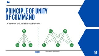 Principles of organization.pdf