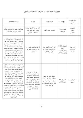 50
‫رقم‬ ‫الجدول‬
(
2
-
4
)
‫بين‬ ‫مقارنة‬
‫اني‬
‫ر‬‫العم‬ ‫بالتنظيم‬ ‫الخاصة‬ ‫التشريعات‬
.
‫القانون‬ ‫اسم‬
/
‫المرسوم‬
‫ه‬
‫صدور‬ ‫تاريخ‬
‫الموجبة‬ ‫األسباب‬
‫إيجابياتو‬
‫ضعفو‬ ‫ونقاط‬ ‫سمبياتو‬
1
‫منع‬ ‫قانون‬
‫االتجار‬
‫اضي‬
‫ر‬‫باأل‬
‫قم‬‫ر‬ ‫القانون‬
/
3
/
‫لعام‬
1976
‫م‬
‫اضي‬
‫ر‬‫األ‬ ‫تنظيم‬ ‫إلى‬ ‫ىدف‬
‫لمجيات‬ ‫اضي‬
‫ر‬‫األ‬ ‫تمك‬ ‫بيع‬ ‫أجاز‬
‫العامة‬
,
‫لمدولة‬ ‫الحق‬ ‫أعطى‬‫و‬
‫اضي‬
‫ر‬‫األ‬ ‫ىذه‬ ‫باستمالك‬
‫المساحات‬ ‫من‬ ‫الكثير‬ ‫أوضاع‬ ‫جمد‬
,
‫ابتدأت‬
‫القانون‬ ‫أحكام‬ ‫من‬ ‫التيرب‬ ‫محاولة‬
2
‫إعمار‬ ‫قانون‬
‫و‬ ‫العرصات‬
‫تعديمو‬
‫قم‬‫ر‬ ‫القانون‬
/
14
/
‫لعام‬
1974
‫م‬
‫قم‬‫ر‬ ‫بالقانون‬ ‫وتعديمو‬
/
59
/
‫لعام‬
1979
‫م‬
.
‫المعدة‬ ‫اضي‬
‫ر‬‫األ‬ ‫أسعار‬ ‫تفاع‬‫ر‬‫ا‬
‫قم‬‫ر‬ ‫القانون‬ ‫صدور‬ ‫بعد‬ ‫لمبناء‬
/
3
/
‫لعام‬
1979
‫م‬
.
1
-
‫المؤقت‬ ‫السجل‬ ‫إحداث‬
,
2
-
‫قبل‬ ‫العقار‬ ‫من‬ ‫أقسام‬ ‫بيع‬ ‫أجاز‬
‫إشادتو‬
.
1
-
‫أو‬ ‫البناء‬ ‫إنجاز‬ ‫العقار‬ ‫أقسام‬ ‫لبيع‬ ‫اشترط‬
‫منو‬ ‫نسبة‬
,
2
-
‫عمى‬ ‫عالي‬ ‫سنوي‬ ‫رسم‬ ‫فرض‬
‫المبينية‬ ‫غير‬ ‫العرصة‬
,
3
-
‫ضمن‬ ‫بيعيا‬ ‫أجاز‬
‫من‬ ‫مدة‬ ‫مضت‬ ‫إذا‬ ‫معينة‬ ‫شروط‬
/
4
-
5
/
‫بنائيا‬ ‫أو‬ ‫ترخيصيا‬ ‫دون‬ ‫ات‬‫و‬‫سن‬
,
4
-
‫استثناء‬
‫أو‬ ‫العامة‬ ‫الجيات‬ ‫تممكيا‬ ‫التي‬ ‫العرصات‬
‫ه‬
‫ر‬‫حص‬ ‫يعني‬ ‫بما‬ ‫أحكامو‬ ‫من‬ ‫العام‬ ‫القطاع‬
‫القطاع‬ ‫يممكيا‬ ‫التي‬ ‫العرصات‬ ‫ة‬
‫ر‬‫دائ‬ ‫ضمن‬
‫الخاص‬
,
‫يؤد‬ ‫لم‬ ‫القانون‬ ‫ىذا‬ ‫فإن‬ ‫العموم‬ ‫وعمى‬
‫لمبناء‬ ‫المعدة‬ ‫اضي‬
‫ر‬‫األ‬ ‫أسعار‬ ‫خفض‬ ‫إلى‬
.
3
‫التوسع‬ ‫قانون‬
‫اني‬
‫ر‬‫العم‬
‫قم‬‫ر‬ ‫القانون‬
/
60
/
‫يخ‬‫ر‬‫تا‬
1979
‫م‬
‫االتجار‬ ‫منع‬ ‫قانوني‬ ‫يحقق‬ ‫لم‬
‫لم‬ ‫العرصات‬ ‫عمار‬‫ا‬‫و‬ ‫اضي‬
‫ر‬‫باأل‬
‫خفض‬ ‫أو‬ ‫وقف‬ ‫ىدف‬ ‫يحقق‬
‫بل‬ ‫لمبناء‬ ‫المعدة‬ ‫اضي‬
‫ر‬‫األ‬ ‫أسعار‬
ً‫ا‬‫تمام‬ ‫العكس‬ ‫عمى‬
.
1
-
‫من‬ ‫ية‬‫ر‬‫اإلدا‬ ‫الجيات‬ ‫ن‬ّ
‫ك‬‫م‬
‫غير‬ ‫اضي‬
‫ر‬‫األ‬ ‫وتنظيم‬ ‫تقسيم‬
‫بسعر‬ ‫المنظمة‬ ‫وغير‬ ‫المقسمة‬
‫بنائيا‬ ‫في‬ ‫اغبين‬
‫ر‬‫لم‬ ‫التكمفة‬
,
2
-
‫في‬ ‫اضي‬
‫ر‬‫األ‬ ‫من‬ ‫يد‬‫ز‬‫الم‬ ‫ح‬
‫طر‬
‫ة‬
‫ر‬‫عبا‬ ‫باألصل‬ ‫كانت‬ ‫التي‬‫و‬ ‫اق‬‫و‬‫األس‬
‫ضمن‬ ‫اعية‬
‫ر‬‫ز‬ ‫اضي‬
‫ر‬‫أ‬ ‫عن‬
‫التنظيمية‬ ‫المخططات‬
.
1
-
‫المقاسم‬ ‫من‬ ً‫ا‬‫مقسم‬ ‫ي‬
‫يشتر‬ ‫من‬ ‫عمى‬ ‫يمتنع‬
‫كامل‬ ‫بناء‬ ‫بعد‬ ‫إال‬ ‫يتصرف‬ ‫أو‬ ‫يبيعو‬ ‫أن‬ ‫المباعة‬
‫بيا‬ ‫ح‬
‫المسمو‬ ‫الطابقية‬ ‫المساحة‬
.
2
-
‫ة‬
‫ر‬‫كث‬
‫ة‬
‫ر‬‫اإلدا‬ ‫عن‬ ‫ة‬
‫ر‬‫الصاد‬ ‫التعميمات‬‫و‬ ‫البالغات‬
‫يد‬‫ز‬‫ت‬ ‫أرض‬ ‫كل‬ ‫القانون‬ ‫بيذا‬ ‫فألحق‬ ‫الحكومية‬
‫معو‬ ‫يجوز‬ ‫الذي‬ ‫األعمى‬ ‫الحد‬ ‫عن‬ ‫مساحتيا‬
‫ببنائيا‬ ‫الترخيص‬
.
3
-
‫مساحات‬ ‫استمالك‬
‫الجيات‬ ‫عمى‬ ‫تب‬‫ر‬ ‫مما‬ ‫اضي‬
‫ر‬‫األ‬ ‫من‬ ‫اسعة‬‫و‬
‫بيا‬ ‫الوفاء‬ ‫تستطع‬ ‫لم‬ ‫ة‬
‫ر‬‫كبي‬ ‫مالية‬ ‫أعباء‬ ‫ية‬‫ر‬‫اإلدا‬
4
-
‫لمبناء‬ ‫الالزمة‬ ‫اضي‬
‫ر‬‫األ‬ ‫أسعار‬ ‫تفاع‬‫ر‬‫ال‬ ‫أدى‬
‫التداول‬ ‫من‬ ‫اسعة‬‫و‬ ‫مساحات‬ ‫ج‬
‫أخر‬ ‫حيث‬
‫استمالكيا‬ ‫بسبب‬ ‫اني‬
‫ر‬‫العم‬
,
‫ات‬
‫ر‬‫العقا‬ ‫وجمدت‬
‫لممبيع‬ ‫المعروضة‬ ‫اضي‬
‫ر‬‫األ‬ ‫وباتت‬ ‫المستممكة‬
‫في‬ ‫اد‬
‫ز‬ ‫مما‬ ‫المساحة‬ ‫محدودة‬ ‫البناء‬ ‫سوق‬ ‫في‬
ً‫ا‬
‫ر‬‫كثي‬ ‫ىا‬
‫أسعار‬
.
 