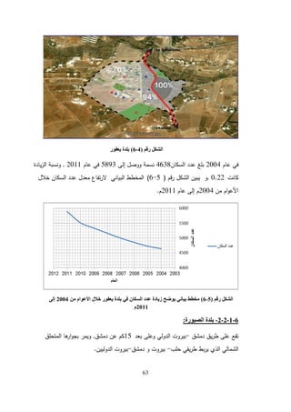 63
‫رقى‬ ‫انشكم‬
(
4
-
6
)
‫يعفىر‬ ‫بهذة‬
‫عام‬ ‫في‬
2004
‫بمغ‬
‫السكان‬ ‫عدد‬
4638
‫إلى‬ ‫ووصل‬ ‫نسمة‬
5893
‫عام‬ ‫في‬
2011
,
‫يادة‬‫ز‬‫ال‬ ‫ونسبة‬
‫كانت‬
0.22
,
‫و‬
‫قم‬‫ر‬ ‫الشكل‬ ‫يبين‬
(
5
-
6
)
‫البياني‬ ‫المخطط‬
‫ال‬
‫خالل‬ ‫السكان‬ ‫عدد‬ ‫معدل‬ ‫تفاع‬‫ر‬
‫من‬ ‫ام‬‫و‬‫األع‬
2004
‫عام‬ ‫إلى‬ ‫م‬
2011
‫م‬
.
‫رقى‬ ‫انشكم‬
(
5
-
6
)
ٍ‫ي‬ ‫األعىاو‬ ‫خالل‬ ‫يعفىر‬ ‫بهذة‬ ‫في‬ ٌ‫انسكا‬ ‫عذد‬ ‫سيادة‬ ‫يىضح‬ ‫بياَي‬ ‫يخطط‬
2004
ً‫إن‬
2011
‫و‬
6
-
1
-
2
-
2
-
‫انصبىرة‬ ‫بهذة‬
:
‫دمشق‬ ‫يق‬‫ر‬‫ط‬ ‫عمى‬ ‫تقع‬
-
‫بعد‬ ‫وعمى‬ ‫الدولي‬ ‫بيروت‬
15
‫دمشق‬ ‫عن‬ ‫كم‬
,
‫المتحمق‬ ‫ىا‬
‫ار‬‫و‬‫بج‬ ‫ويمر‬
‫حمب‬ ‫يقي‬‫ر‬‫ط‬ ‫بط‬‫ر‬‫ي‬ ‫الذي‬ ‫الشمالي‬
-
‫دمشق‬ ‫و‬ ‫بيروت‬
-
‫الدوليين‬ ‫بيروت‬
.
 