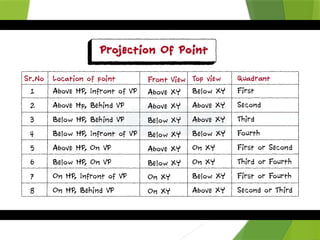 PDF point lines orthographic projections | PPTX