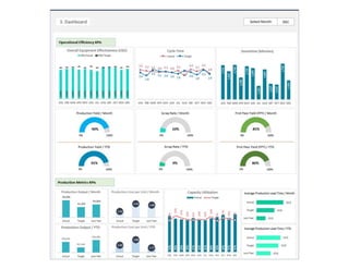 CEO Dashboard - Operational Report Dashboard | PDF