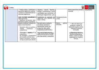 • Traduce datos y condiciones a
expresiones algebraicas y gráficas.
• Comunica su comprensión sobre las
relaciones algebraicas.
p•paUrasa esntcraonttergairas yeq
pu
ro
ivc
ae
le
di
nm
cia
es
ntos
y
reglas generales.
• Argumenta afirmaciones sobre
relaciones de cambio y equivalencia.
Resuelve problemas de gestión de
datos e incertidumbre
• Representa datos con gráficos y
medidas estadísticas o
probabilísticas.
(objetos, colores, diseños,
sonidos o movimientos) o entre
cantidades que aumentan o
disminuyen regularmente, y los
transforma en patrones de
repetición (con números de
hasta 3 cifras).
Recopila datos mediante
encuestas sencillas o
entrevistas cortas con
preguntas adecuadas
empleando procedimientos y
Criptograma de suma
y resta.
Elabora gráficos
verticales
Realiza operaciones prestado y
llevando.
- Ubica los datos que
ayudarán a resolver la
elaboración de grafico vertical.
- Interpreta los gráficos
verticales.
estudiantes
•
cCcCoonmcuenpitcoas su co
em
st
pard
eín
ss
tió
cn
os de loys
probabilísticos.
• Usa estrategias y procedimientos
para recopilar y procesar datos.
• Sustenta conclusiones o decisiones
con base en la información obtenida.
roergcaunriszoas;elnoslisptraoscedseadyatoso
tablas de frecuencia simple,
para describirlos y analizarlos.
est-raStelgeicacsiopnarayreejesocluvtearla
situación problemática.
Elabora y explica los datos
organizados en el gráfico
vertical.
 